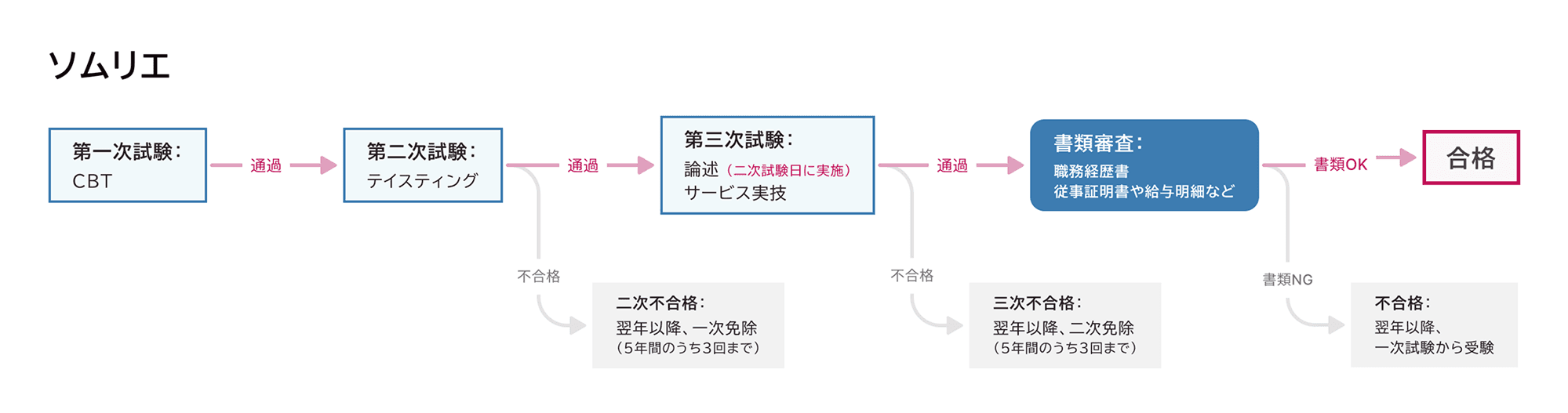 ソムリエ 試験スケジュール