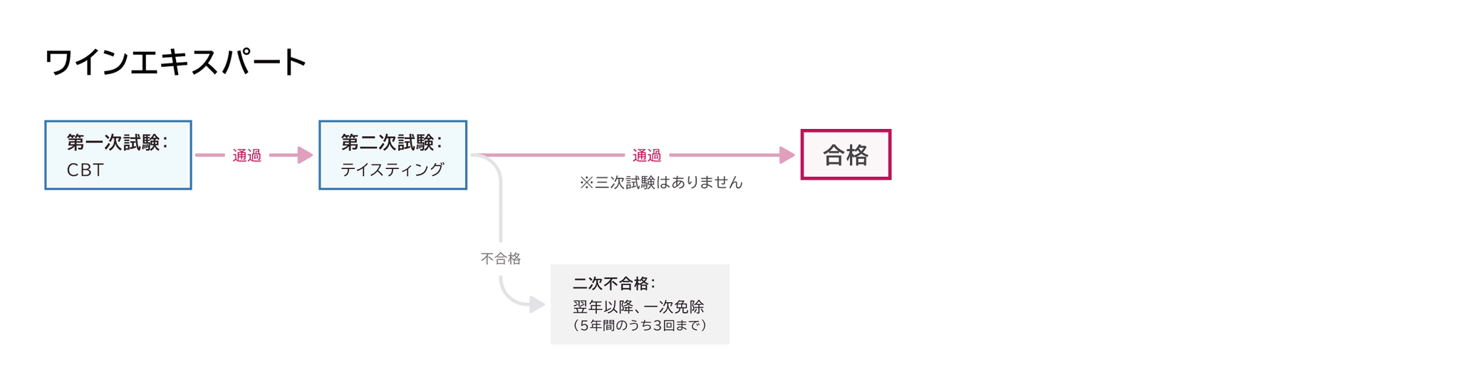 ワインエキスパート 試験スケジュール