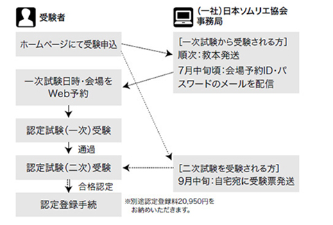 酒 ディプロマ 二 次 試験